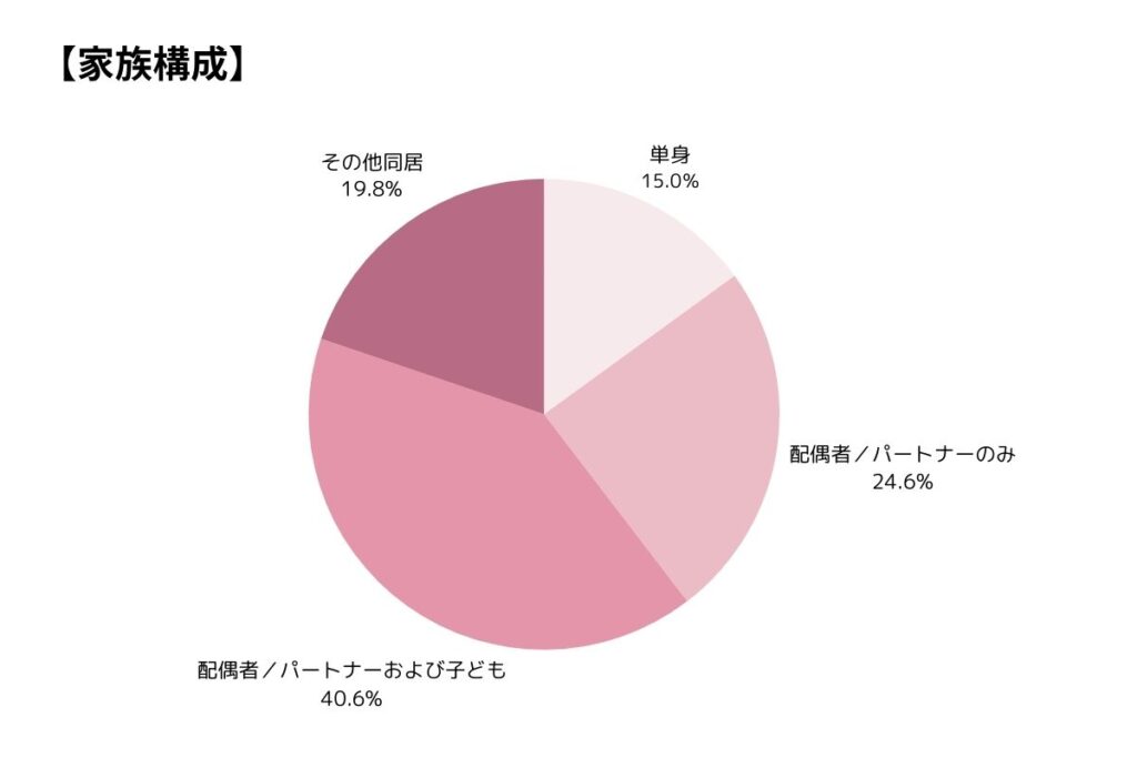 二拠点生活者の家族構成