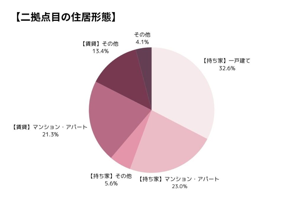 二拠点目の住居形態